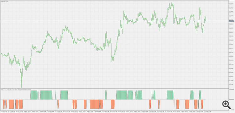 RSI Summed - indicator for MetaTrader 5