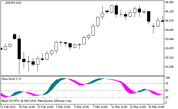 Slow-Stoch - indicator for MetaTrader 5