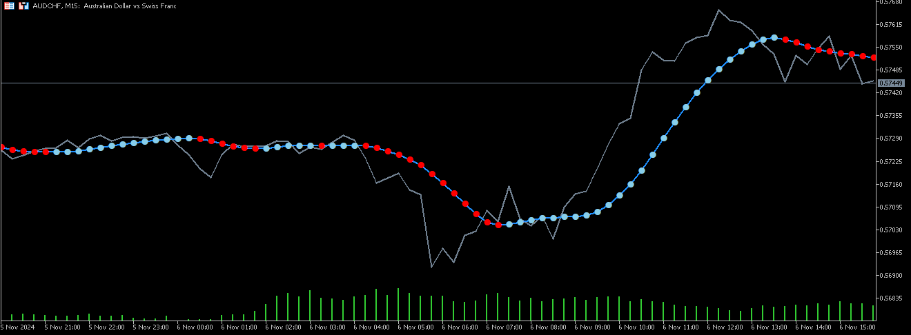 Volume weighted line chart with smoothing - indicator for MetaTrader 5