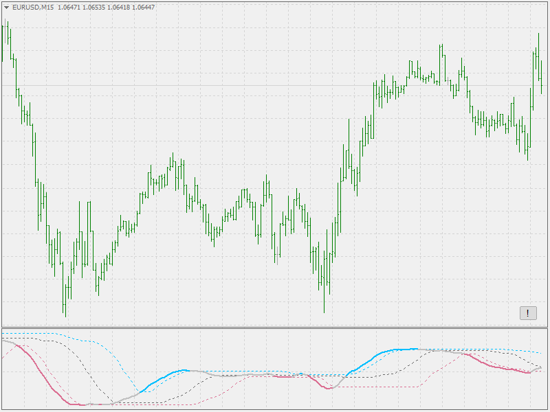 PA 自适应 MACD - MetaTrader 4脚本