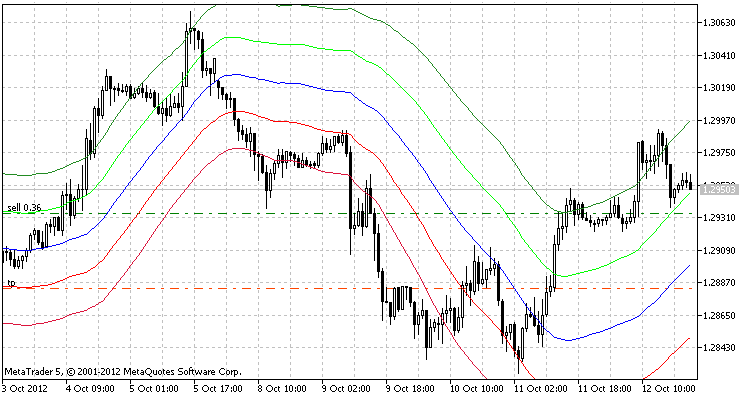 MALR - indicator for MetaTrader 5