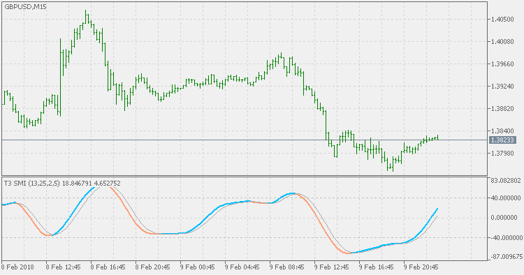 T3 Stochastic Momentum Index - indicator for MetaTrader 5