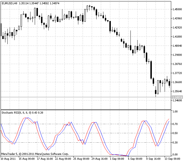 Stochastic RSI - indicator for MetaTrader 5