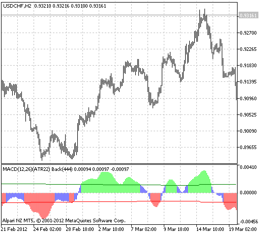 The MACD with the definition of price extremums - indicator for MetaTrader 5