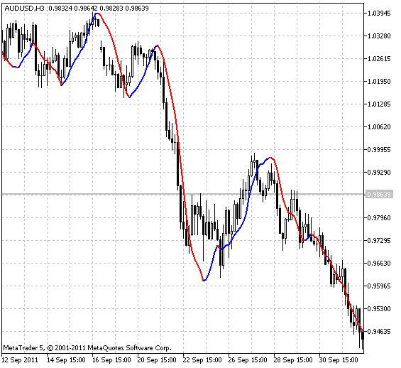 XdinMA - indicator for MetaTrader 5