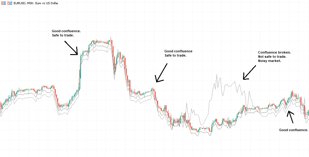 Confluence Detector - indicator for MetaTrader 5
