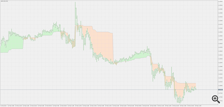 Simple support resistance - indicator for MetaTrader 5