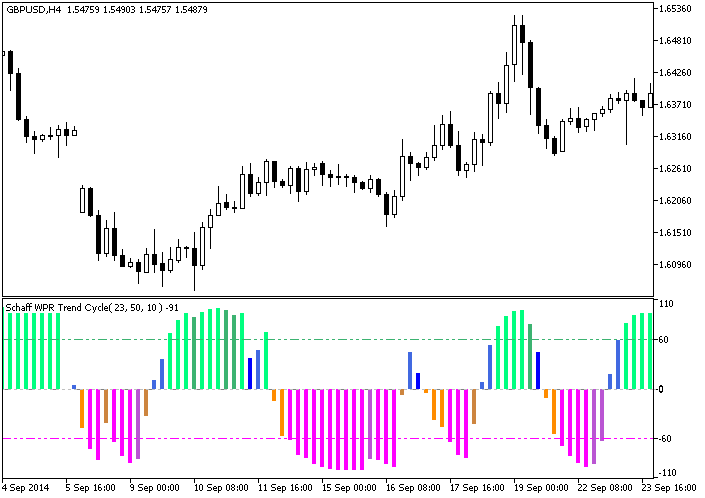 ColorSchaffWPRTrendCycle - MetaTrader 5脚本