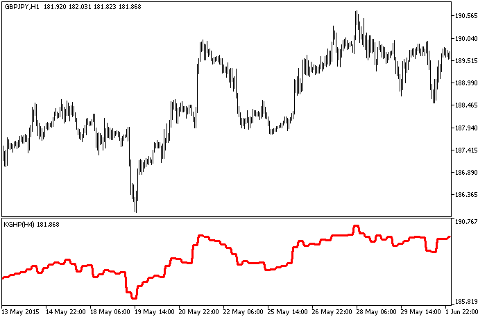 KGHP_HTF - indicator for MetaTrader 5