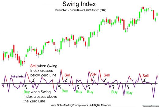 Swing Index - indicator for MetaTrader 5