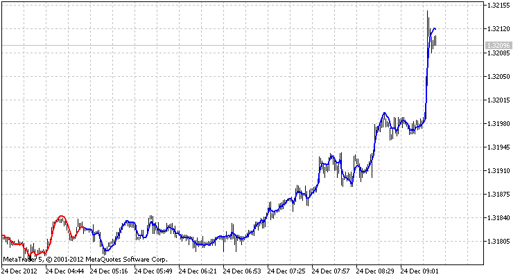 The class for drawing the TEMA using the ring buffer - indicator for MetaTrader 5