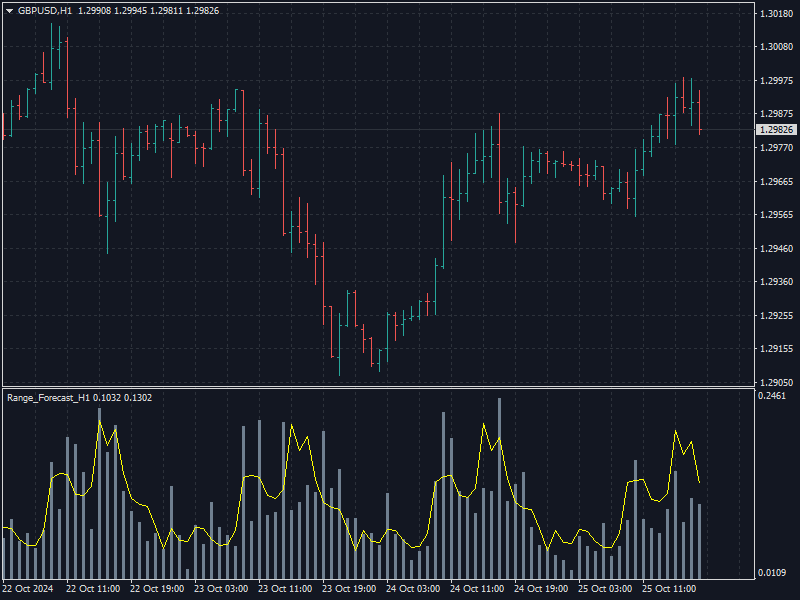 Range Forecast H1 - indicator for MetaTrader 4