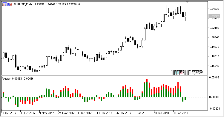 Vector - indicator for MetaTrader 5