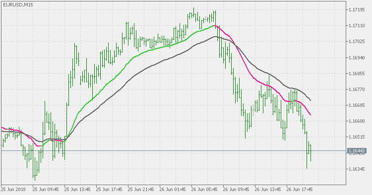 EMA Jurik Volty Adaptive - indicator for MetaTrader 5