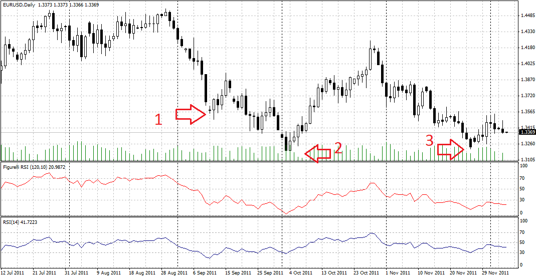 Figurelli RSI - indicator for MetaTrader 4