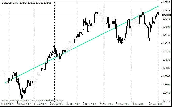 线性回归线 - MetaTrader 4脚本