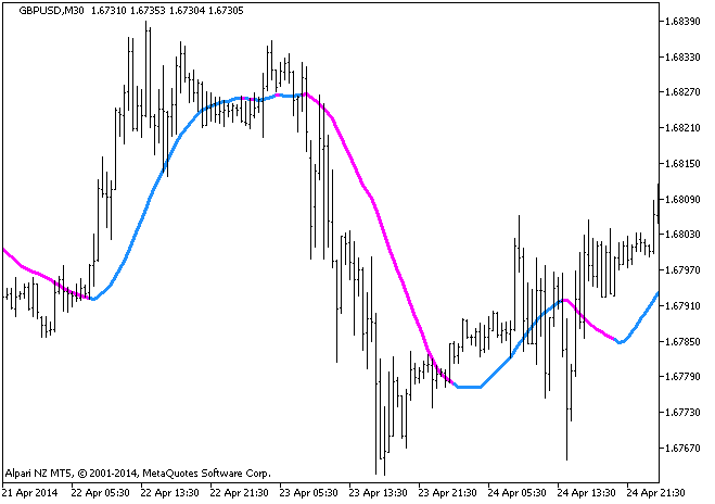 Rj_RMA - indicator for MetaTrader 5