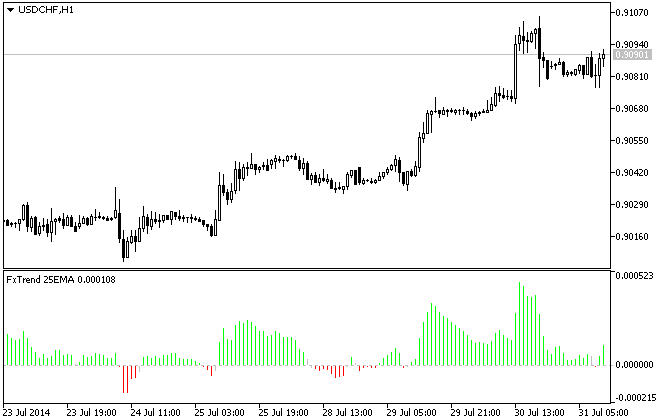 FxTrend 25EMA - indicator for MetaTrader 5