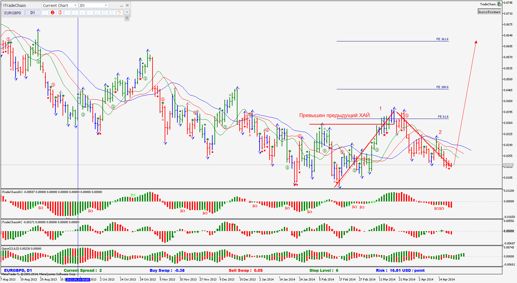 Awesome_Signal - indicator for MetaTrader 5