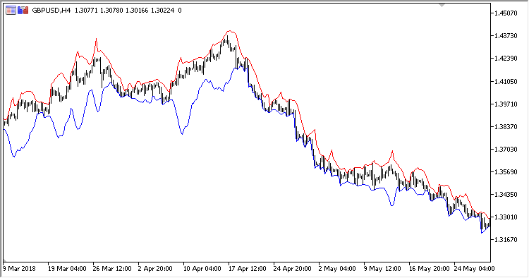 Projection_Bands - MetaTrader 5脚本