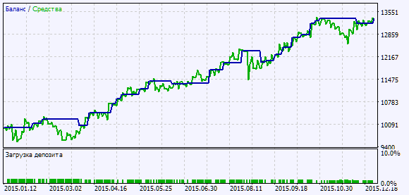 Exp_Fractal_MFI - expert for MetaTrader 5
