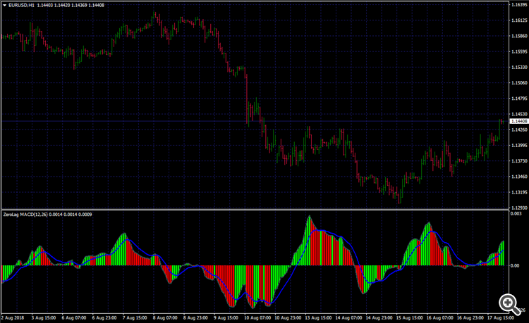 ZeroLag MACD Colored - indicator for MetaTrader 4