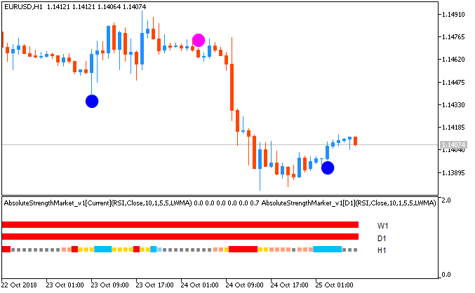 AbsoluteStrengthMarket - indicator for MetaTrader 5