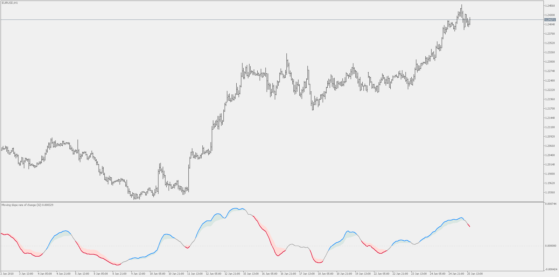 Moving slope rate of change - Extended - indicator for MetaTrader 5