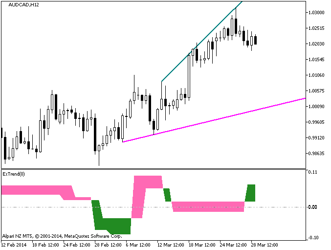 ExTrendV2 - indicator for MetaTrader 5