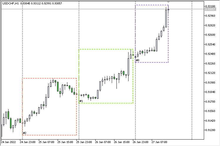 Three daily rectangles - indicator for MetaTrader 5