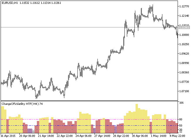 ChangeOfVolatility_HTF - indicator for MetaTrader 5