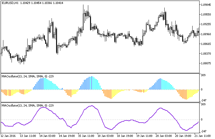 MAOscillator - indicator for MetaTrader 5