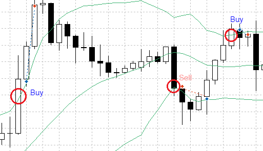 Trade signal based on simple Bollinger bands - library for MetaTrader 5