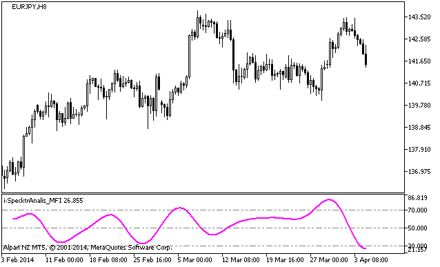 i-SpectrAnalysis_MFI - MetaTrader 5脚本