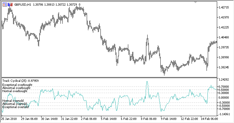 Track_Cyclical - indicator for MetaTrader 5