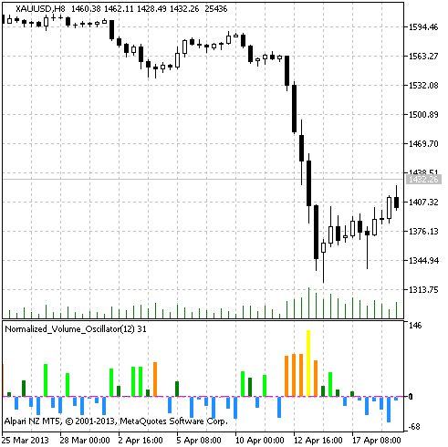 Normalized_Volume_Oscillator - indicator for MetaTrader 5