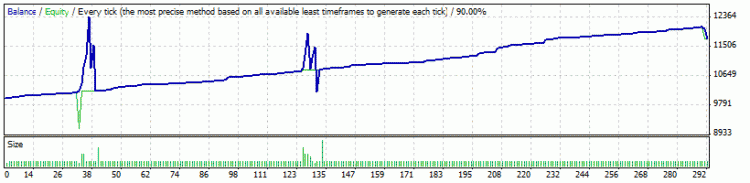 BreakOut + MM + Multi-currencies - expert for MetaTrader 4