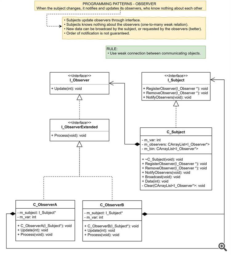 Programming Patterns - Observer - script for MetaTrader 5