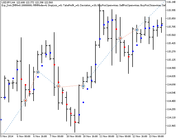 Exp_Dots - expert for MetaTrader 5