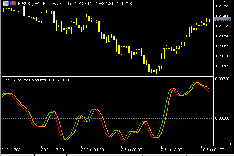 The Cyber Cycle - indicator for MetaTrader 5