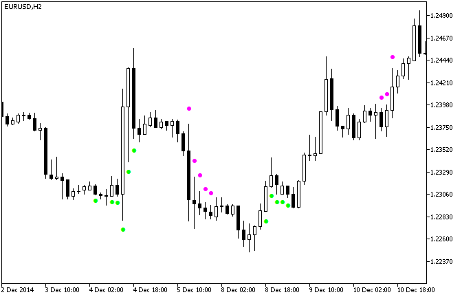 XCCX_StDev_Signal - indicator for MetaTrader 5