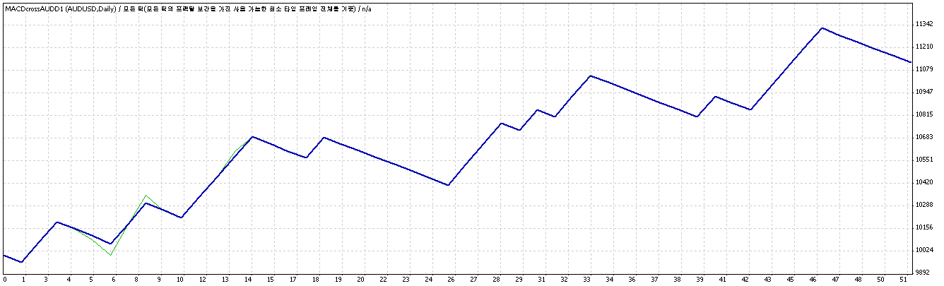 MACDcrossAUDD1 - expert for MetaTrader 4