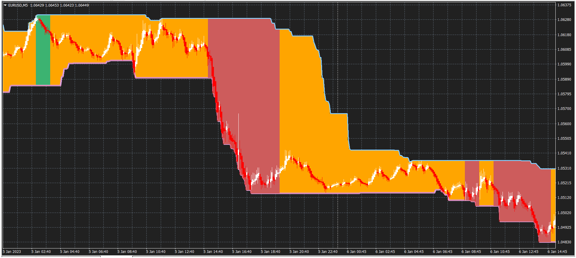 EASY TREND - indicator for MetaTrader 4