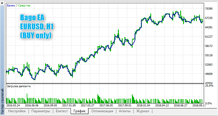 Bago EA - expert for MetaTrader 5