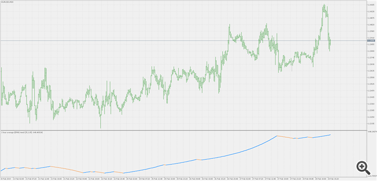 Average trend - multi time frame - indicator for MetaTrader 5