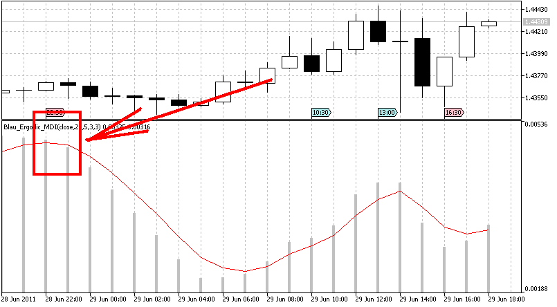 Ergodic Mean Deviation Index Oscillator Ergodic_MDI - indicator for MetaTrader 5
