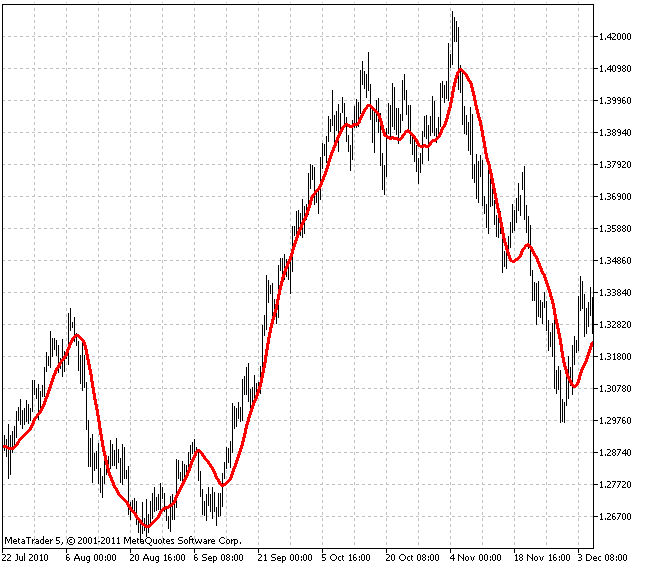 SATL - indicator for MetaTrader 5