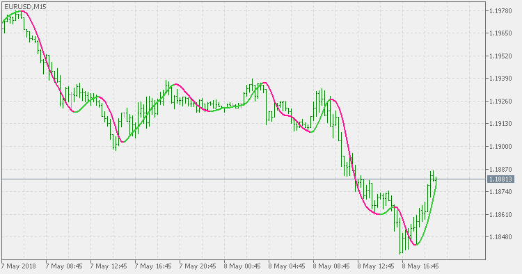 零滞后 T3 - MetaTrader 5脚本
