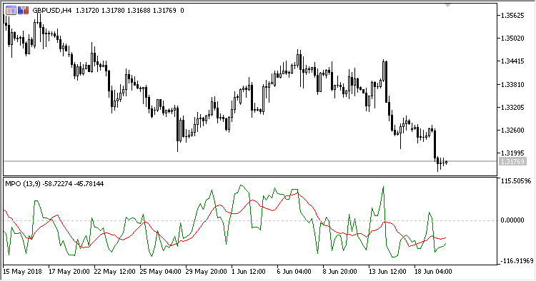 MPO - indicator for MetaTrader 5