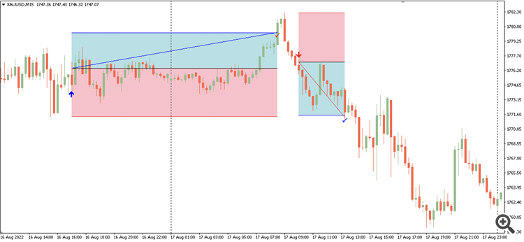 Draw trade history onto chart - script for MetaTrader 4